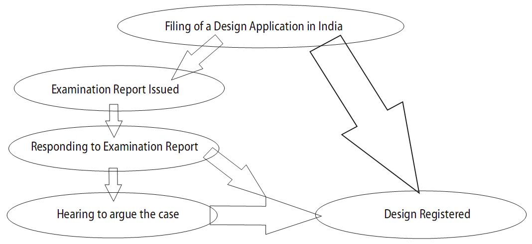 Design registration in India flowchart